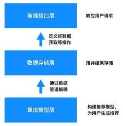 头条推荐系统好吗吗,精准推送背后的秘密